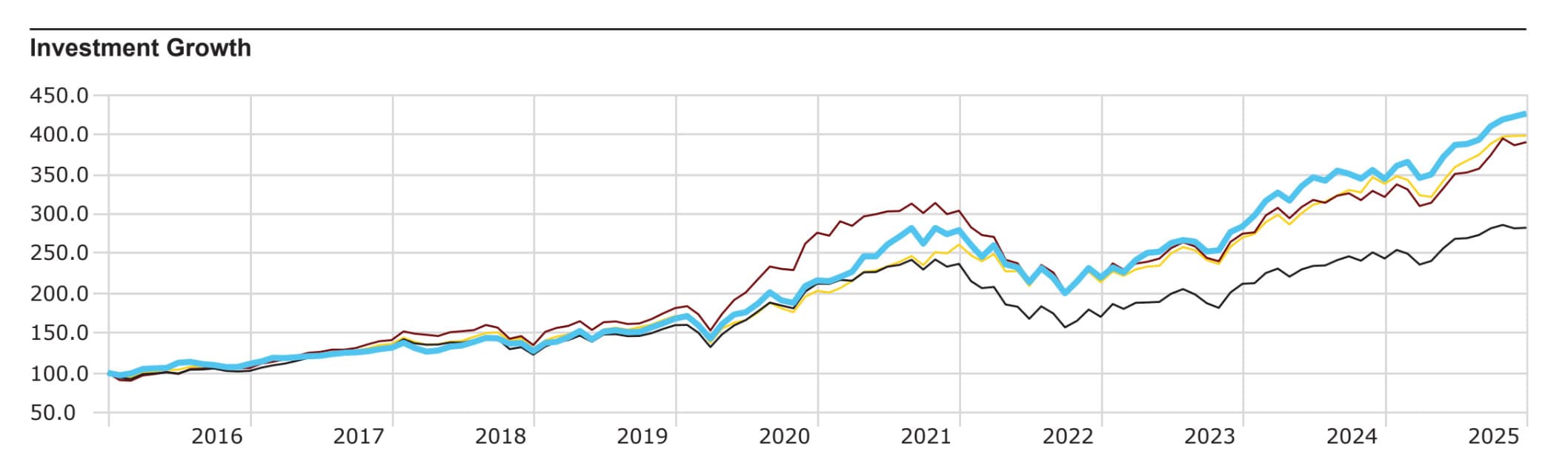Investment Growth Chart