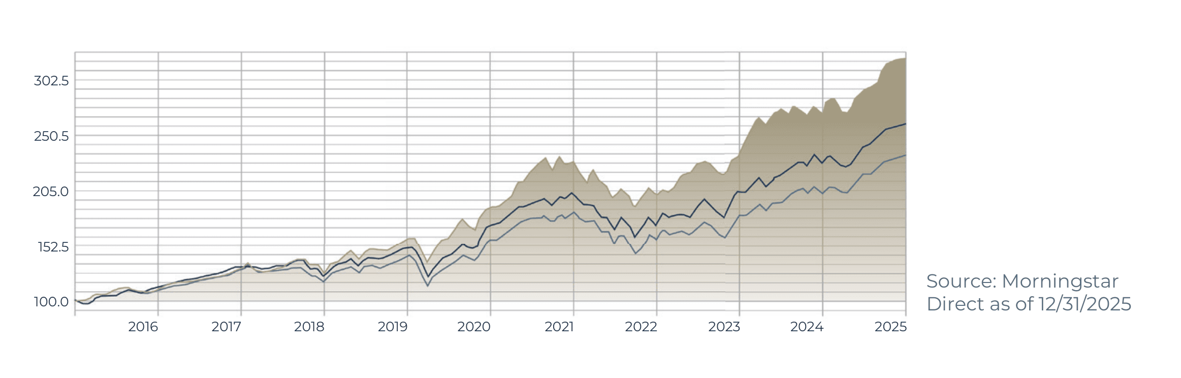 Heirloom Aggressive Growth Strategy audited 10-year growth chart, source Morningstar Direct as of 12/31/2025